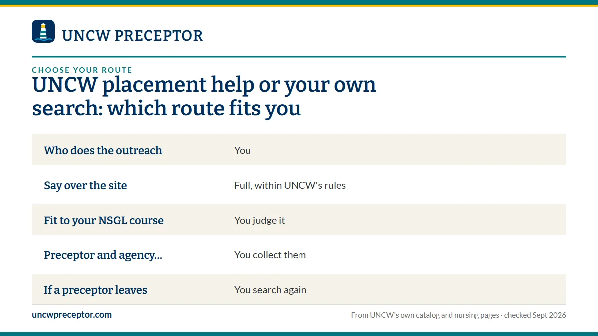 Table. Three routes to a UNCW nurse practitioner placement: Who does the outreach, You; Say over the site, Full, within UNCW's rules; Fit to your NSGL course, You judge it; Preceptor and agency details, You collect them.