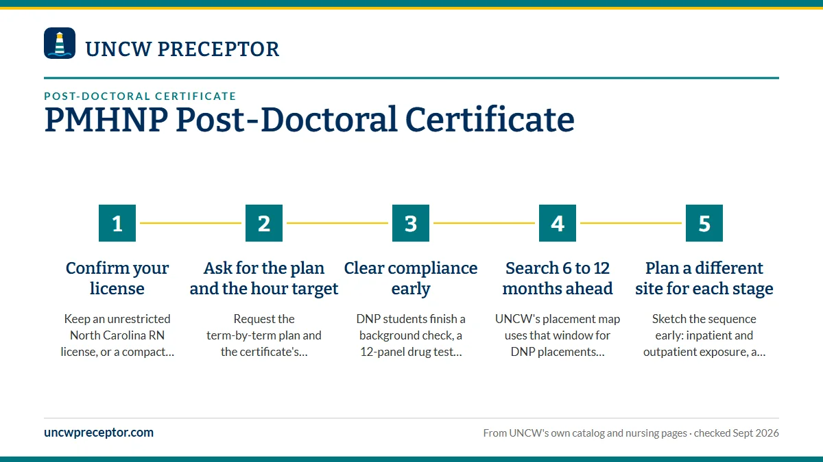 Numbered steps. Getting ready before the first practicum: 1 Confirm your license; 2 Ask for the plan and the hour target; 3 Clear compliance early; 4 Search 6 to 12 months ahead; 5 Plan a different site for each stage.