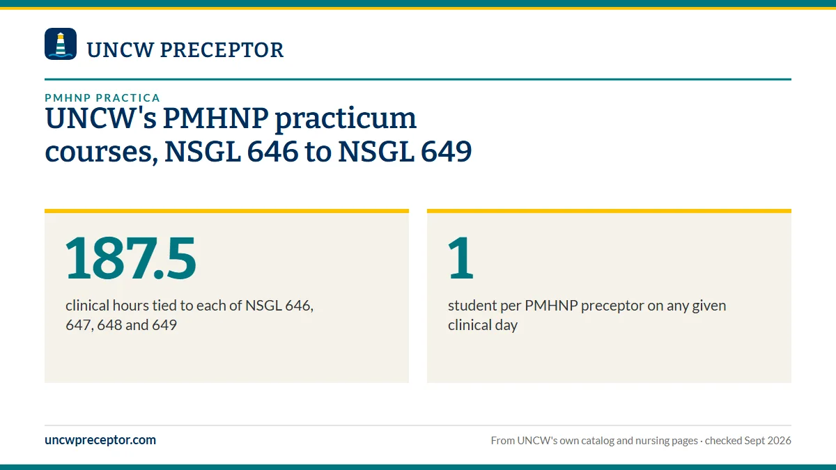 UNCW's PMHNP practicum courses, NSGL 646 to NSGL 649. 187.5: clinical hours tied to each of NSGL 646, 647, 648 and 649; 1: student per PMHNP preceptor on any given clinical day.