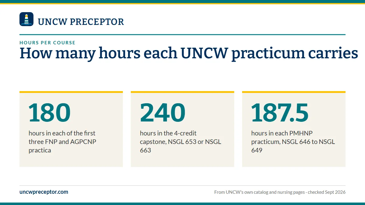 How many hours each UNCW practicum carries. 180: hours in each of the first three FNP and AGPCNP practica; 240: hours in the 4-credit capstone, NSGL 653 or NSGL 663; 187.5: hours in each PMHNP practicum, NSGL 646 to NSGL 649.