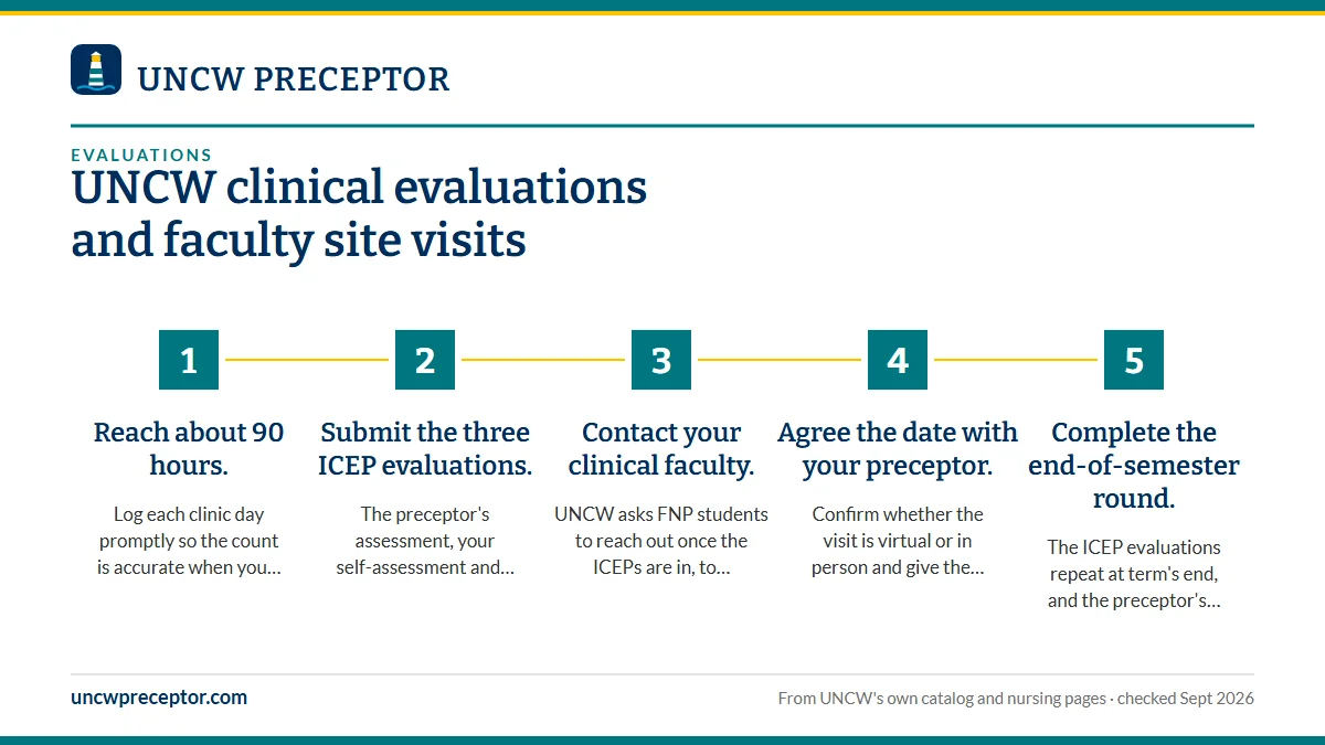 Numbered steps. Faculty site visits: 1 Reach about 90 hours.; 2 Submit the three ICEP evaluations.; 3 Contact your clinical faculty.; 4 Agree the date with your preceptor.; 5 Complete the end-of-semester round..