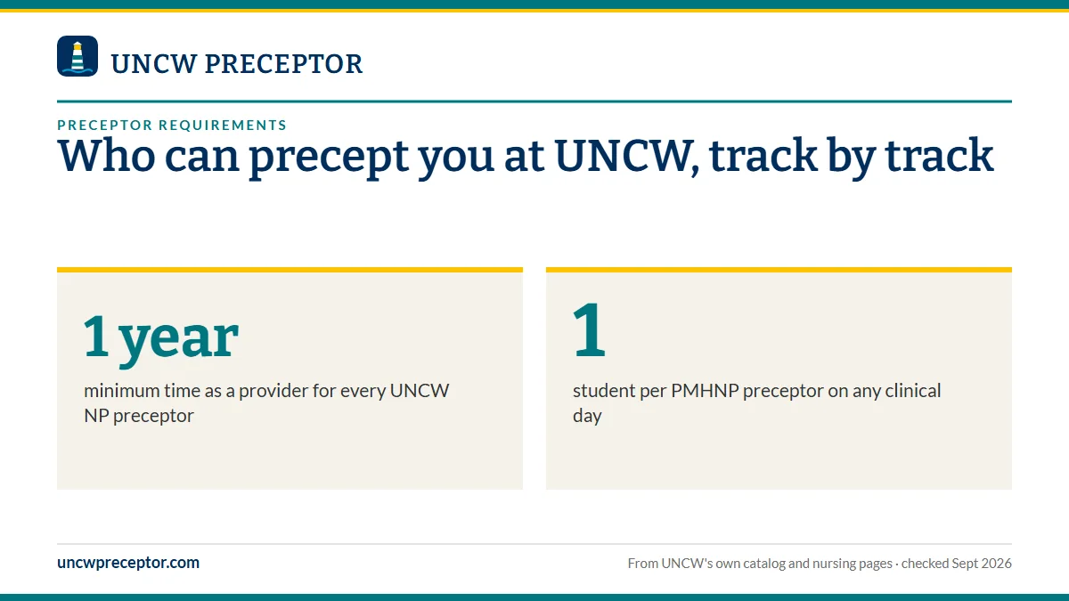 Who can precept you at UNCW, track by track. 1 year: minimum time as a provider for every UNCW NP preceptor; 1: student per PMHNP preceptor on any clinical day.