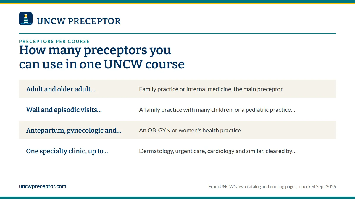 Table. Example FNP preceptor mix (an illustration, not a UNCW requirement): Adult and older adult chronic and episodic care, Family practice or internal medicine, the main preceptor; Well and episodic visits from 2 weeks to 19 years, A family practice with many children, or a pediatric practice one 