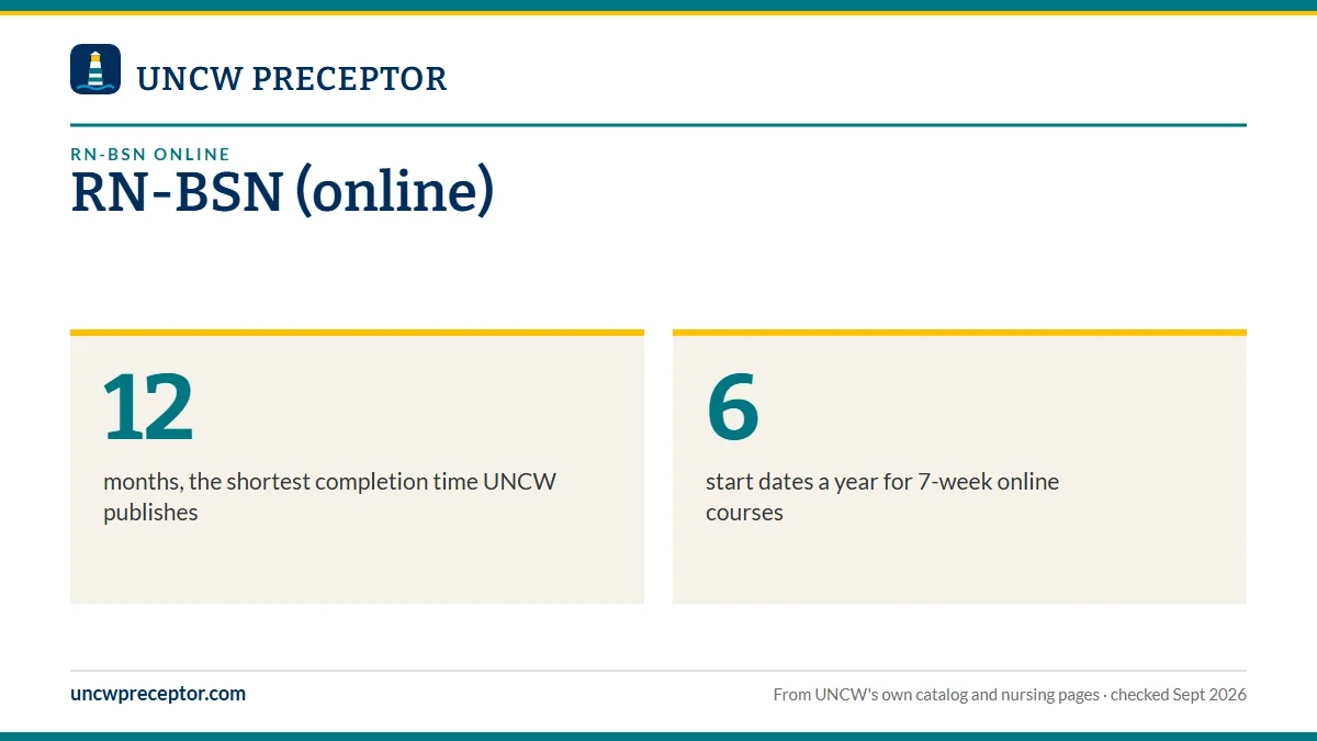 RN-BSN (online). 12: months, the shortest completion time UNCW publishes; 6: start dates a year for 7-week online courses.