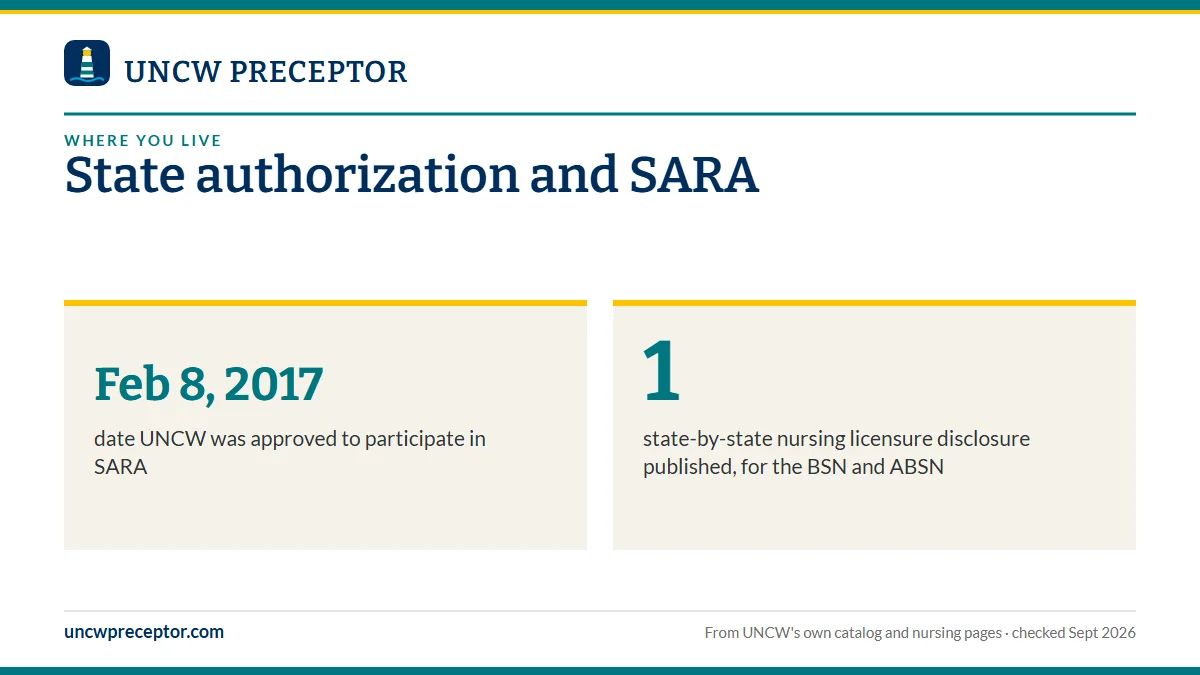 State authorization and SARA. Feb 8, 2017: date UNCW was approved to participate in SARA; 1: state-by-state nursing licensure disclosure published, for the BSN and ABSN.