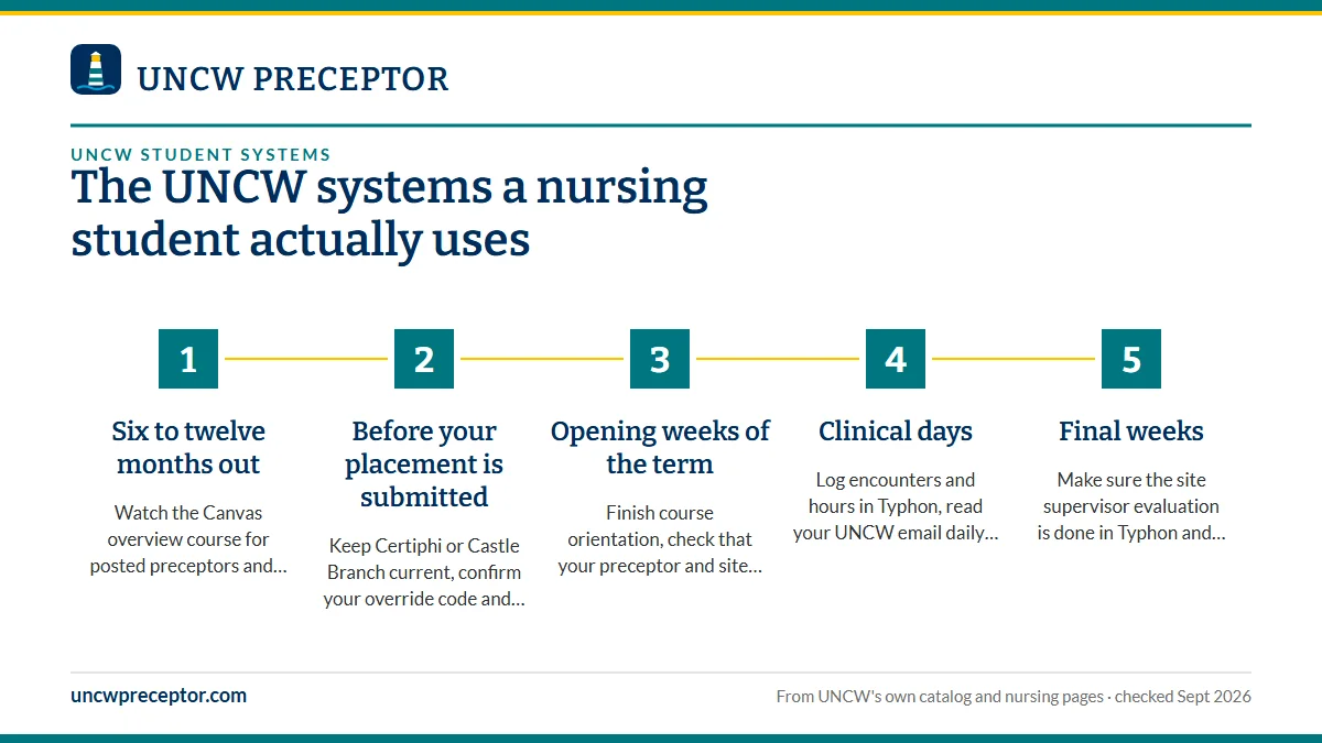 Numbered steps. Which systems matter at each stage of a practicum term: 1 Six to twelve months out; 2 Before your placement is submitted; 3 Opening weeks of the term; 4 Clinical days; 5 Final weeks.
