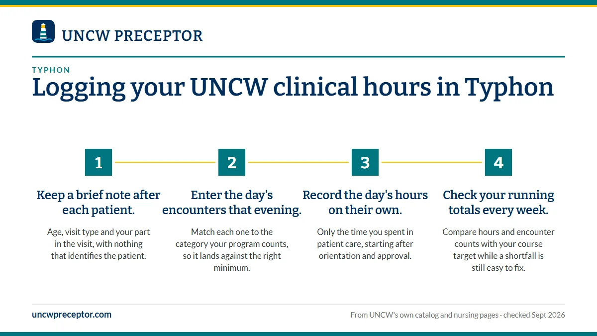 Numbered steps. The 5-day logging rule: 1 Keep a brief note after each patient.; 2 Enter the day's encounters that evening.; 3 Record the day's hours on their own.; 4 Check your running totals every week..