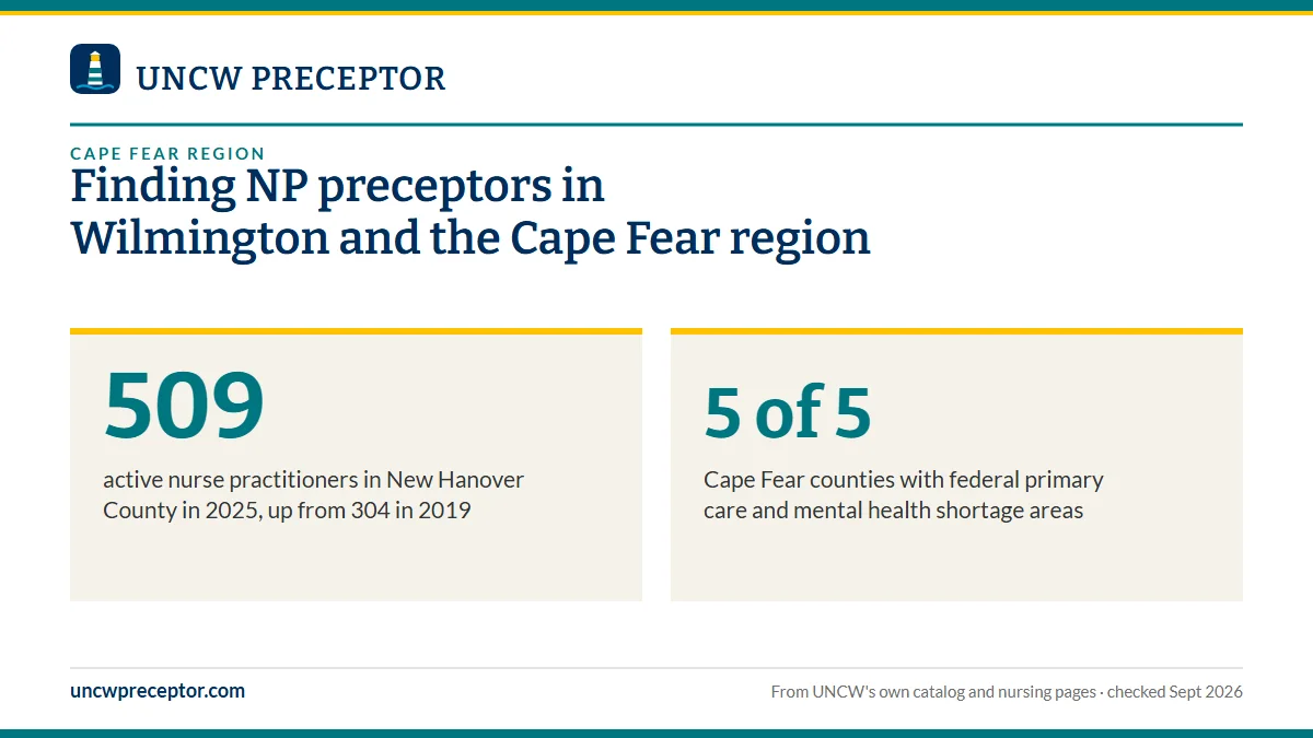 Finding NP preceptors in Wilmington and the Cape Fear region. 509: active nurse practitioners in New Hanover County in 2025, up from 304 in 2019; 5 of 5: Cape Fear counties with federal primary care and mental health shortage areas.